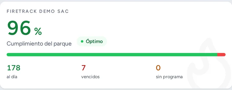 Cumplimiento del parque 96 por ciento: 178 equipos al día y 7 vencidos